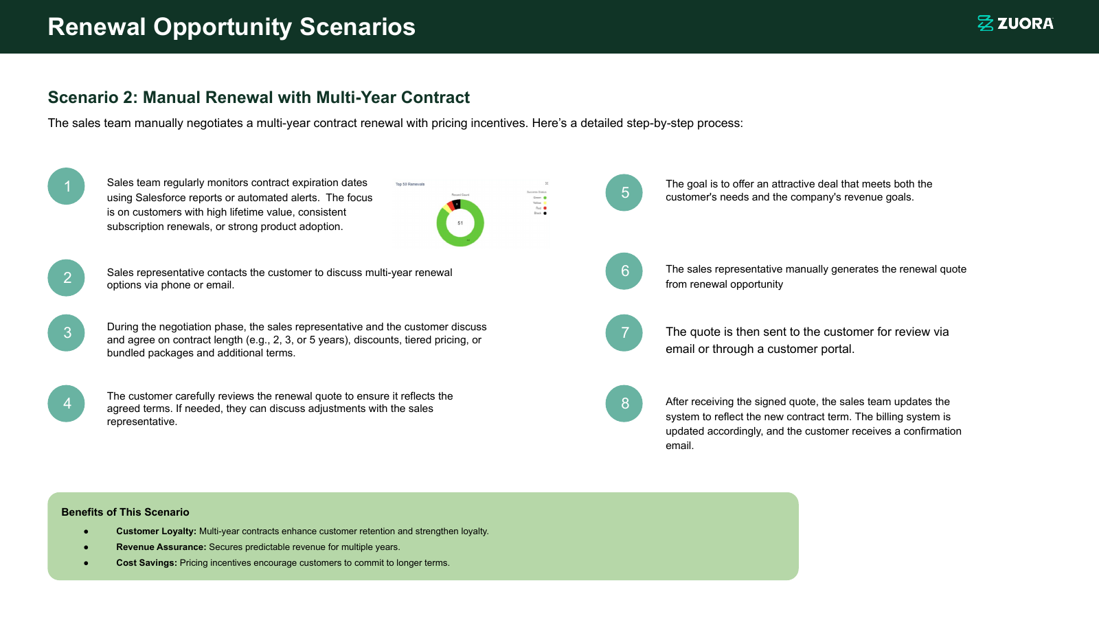 Process for generating Renewal Quote and Amendment Quote — Account to Opportunity to Multiple Quote to Order Generated to Contract to Renewal / Amendment path.